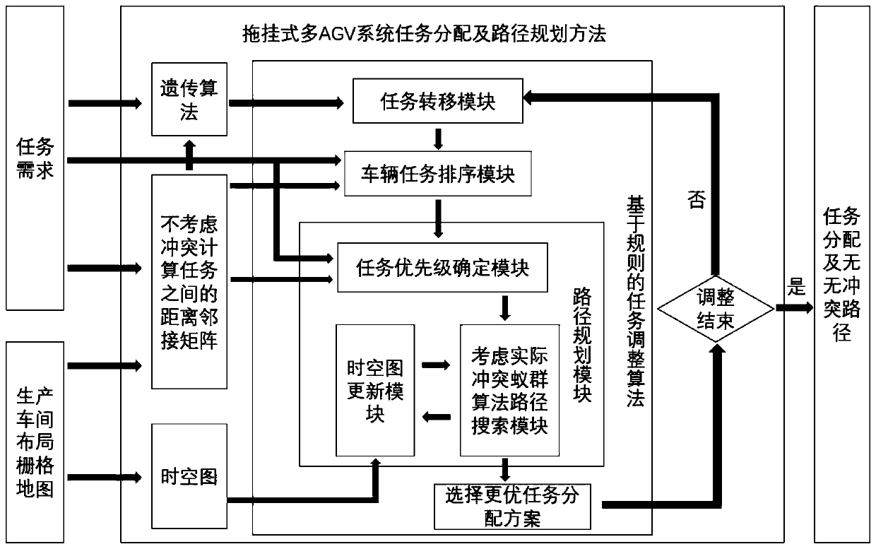 Task allocation and conflict-free path planning method for pull-type multi-AGV system