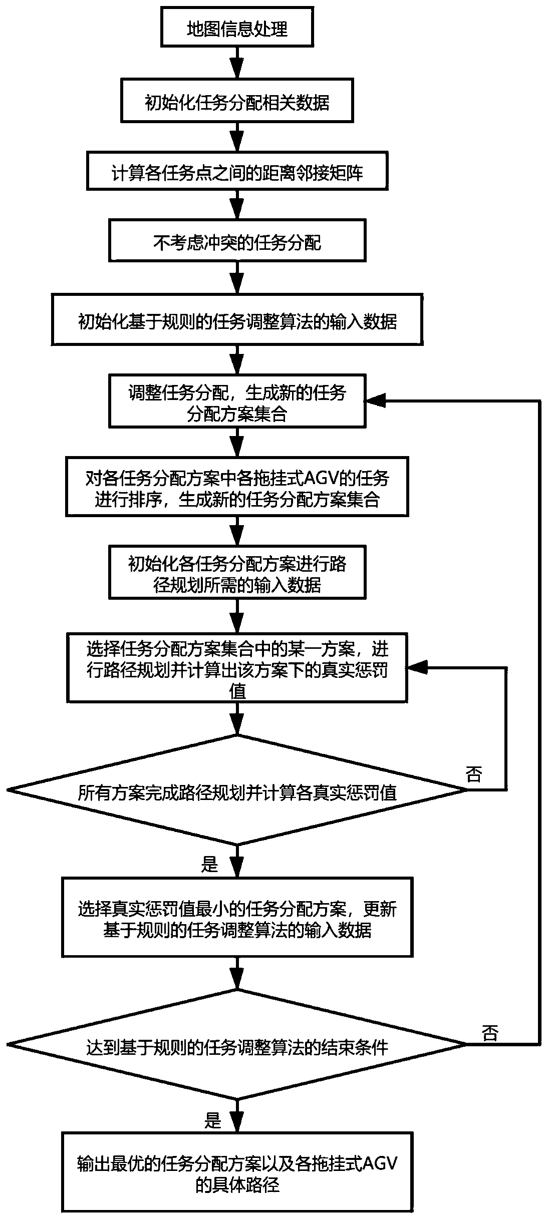 Task allocation and conflict-free path planning method for pull-type multi-AGV system