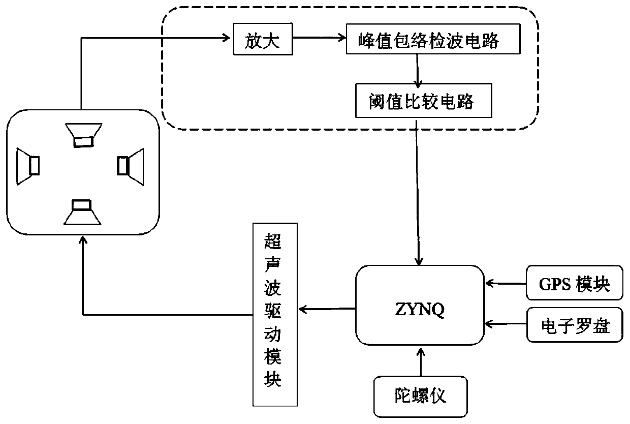 Measurement method and system for automatically correcting ocean wind speed and direction