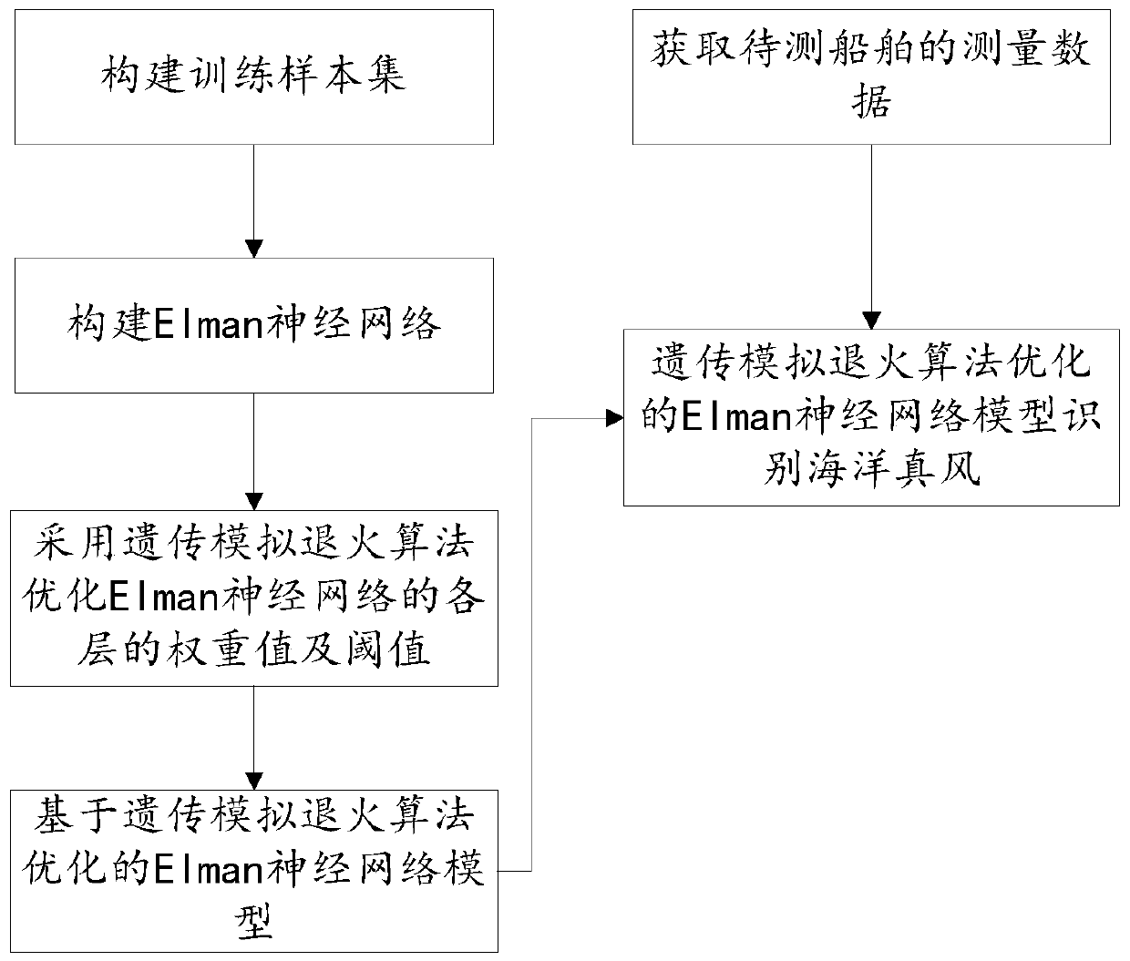 Measurement method and system for automatically correcting ocean wind speed and direction