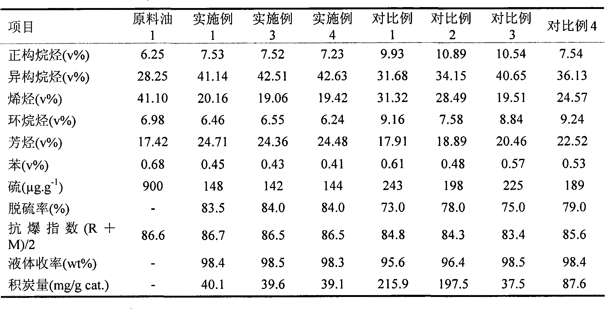 Hydro-upgrading method for FCC gasoline