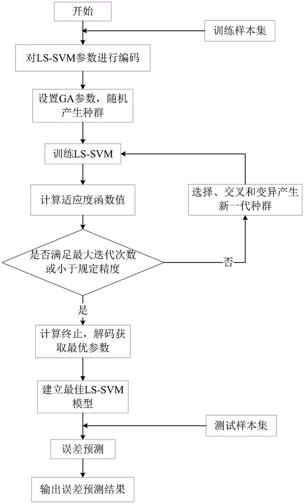 Error Prediction Method of Mechanical Temperature Instrument Based on Genetic Algorithm Optimizing Least Squares Support Vector Machine