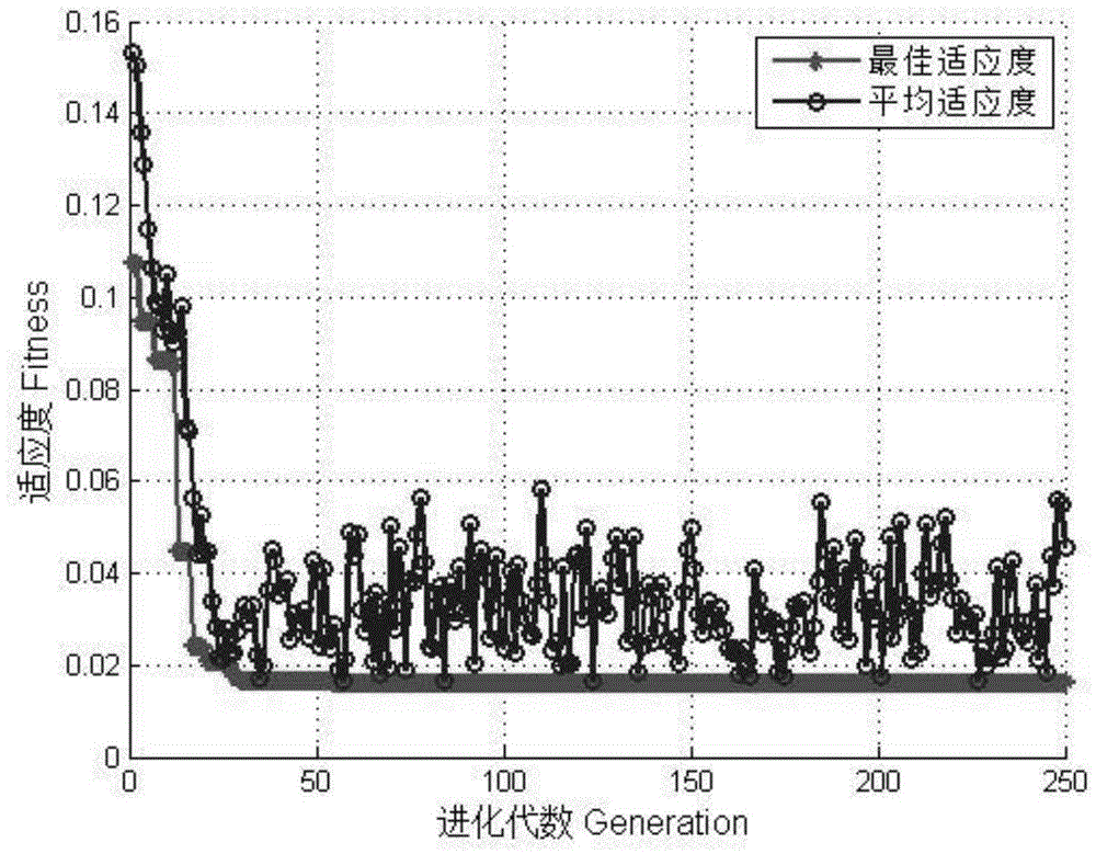 Error Prediction Method of Mechanical Temperature Instrument Based on Genetic Algorithm Optimizing Least Squares Support Vector Machine