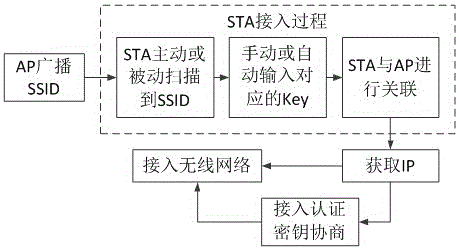 Method of using SD information encryption to realize quick SD and AP connection in uncorrelated WIFI environment