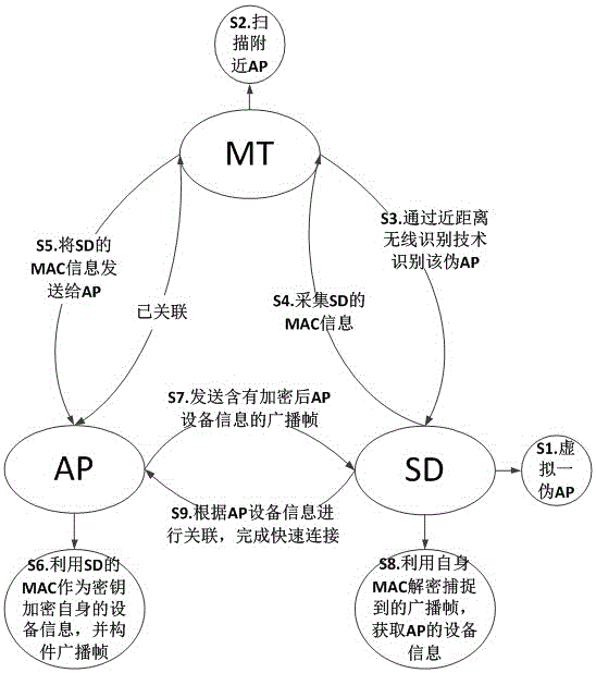 Method of using SD information encryption to realize quick SD and AP connection in uncorrelated WIFI environment