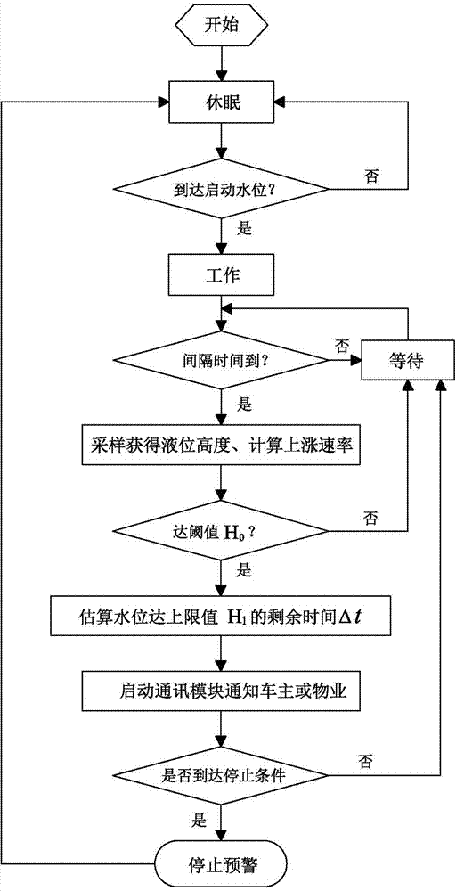 Energy-saving type flood early warning method and device for garage