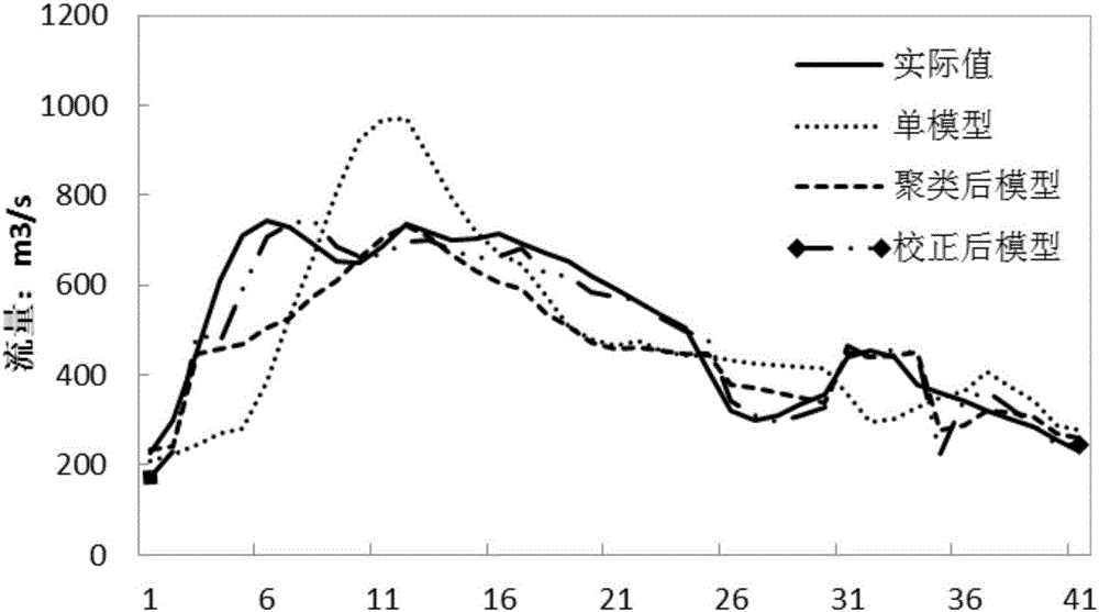 Flood forecasting method based on cluster analysis and real time correction