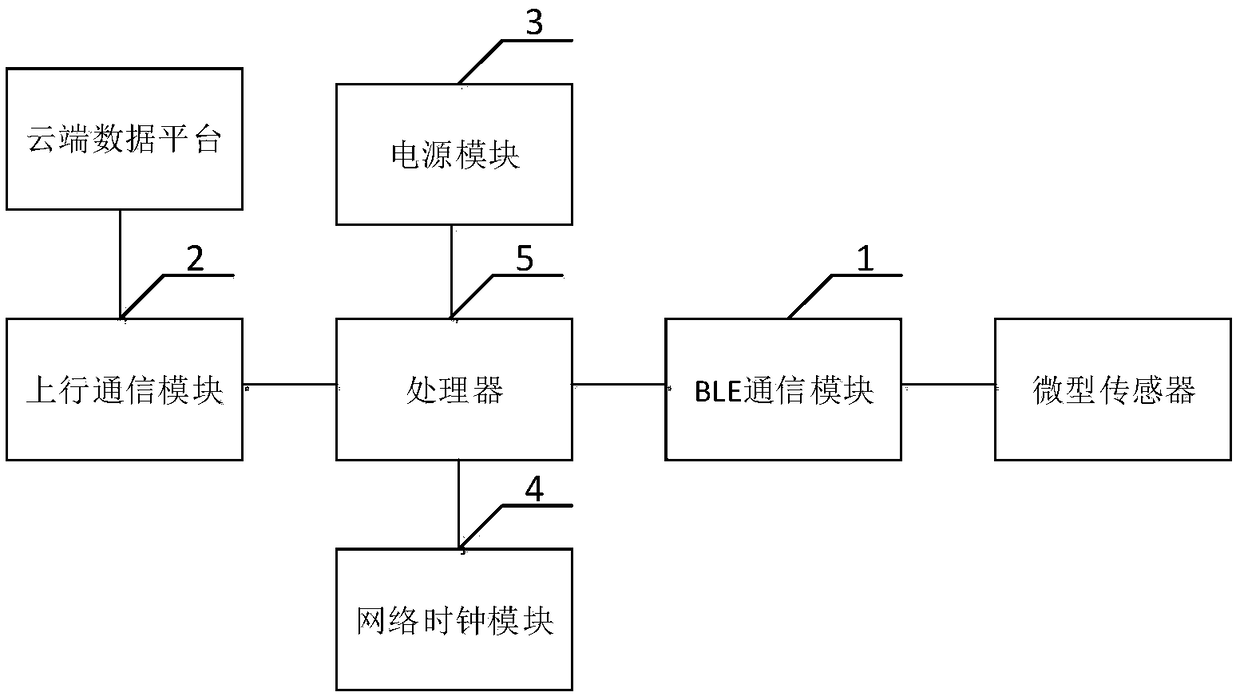 Gateway device applied to power grid micro-sensor system