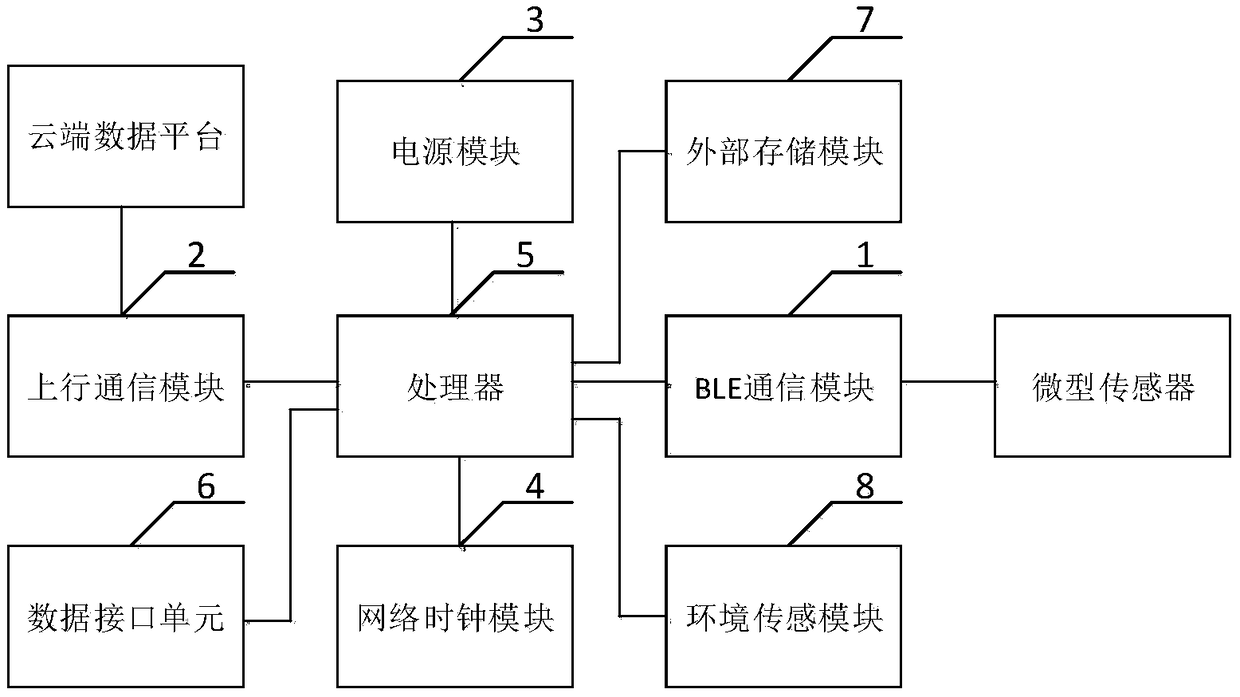 Gateway device applied to power grid micro-sensor system