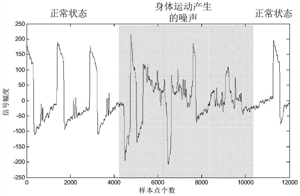 Independent component analysis based glancing signal sample optimization method