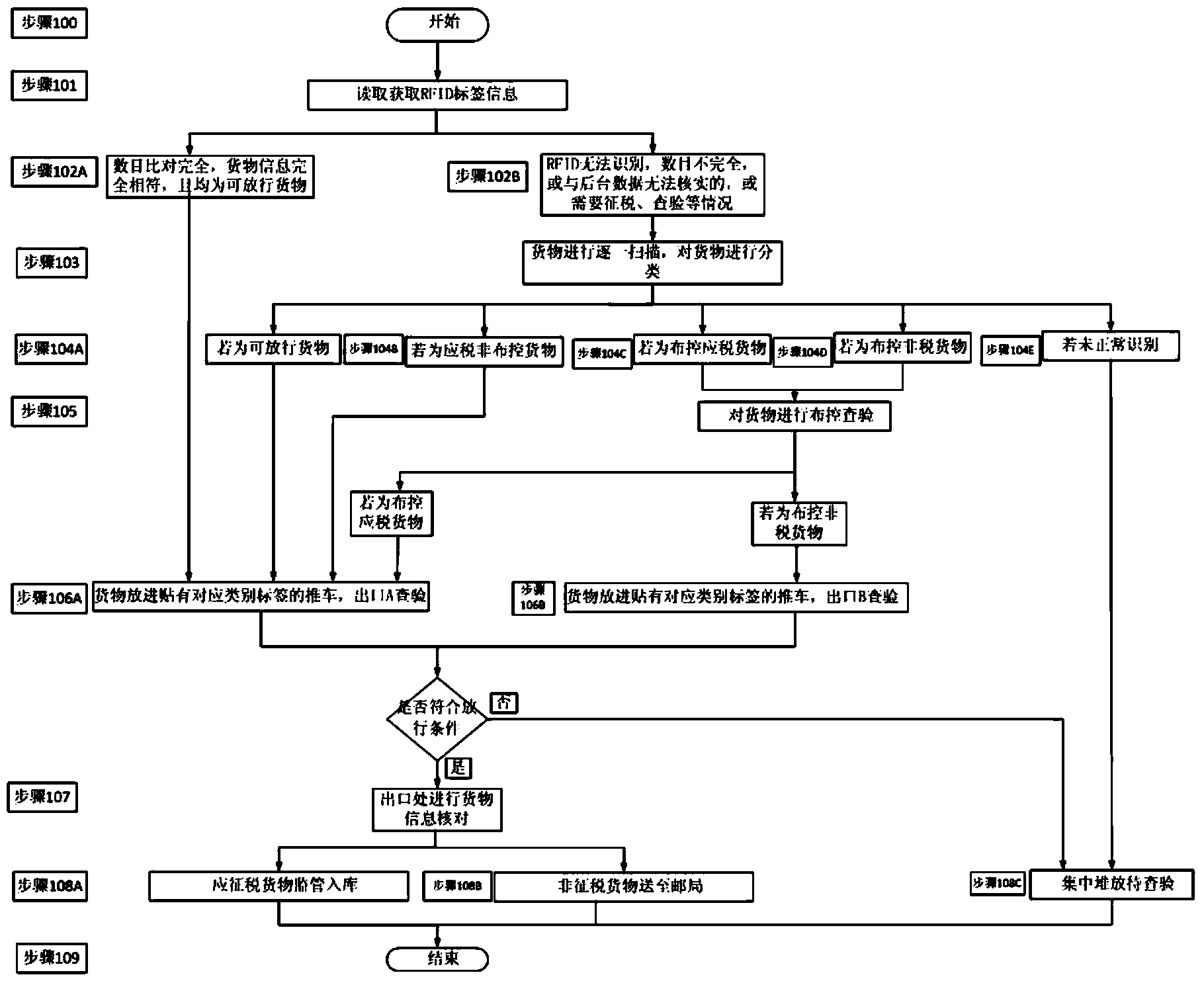 Goods checking and classifying system