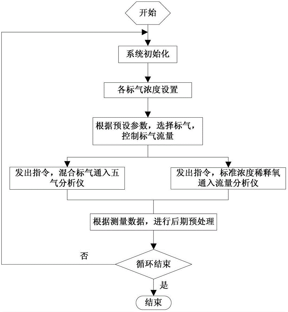 Vehicle mass analysis system standard device for simulating exhaust emission