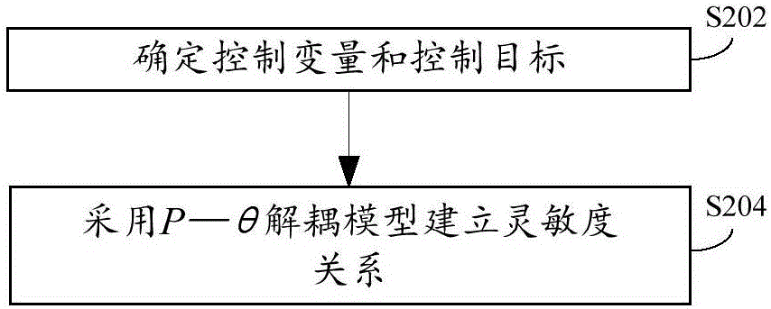 Method and device for selecting static security auxiliary decision