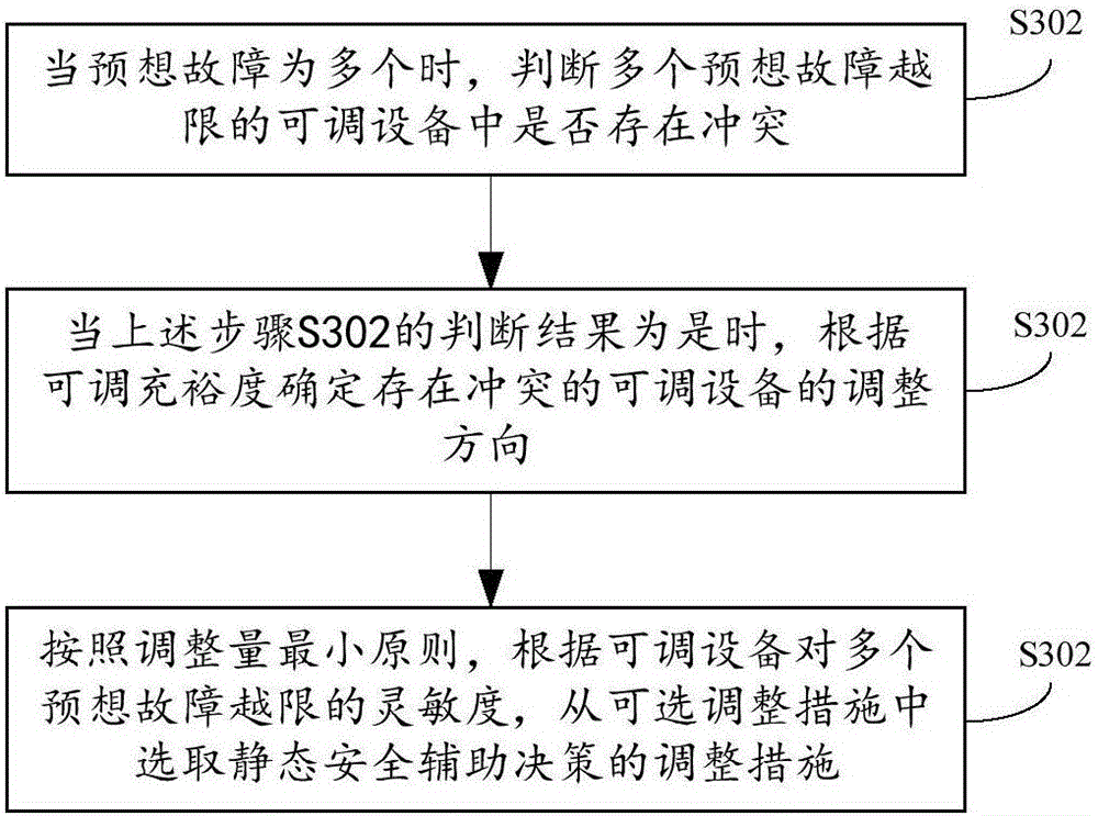 Method and device for selecting static security auxiliary decision