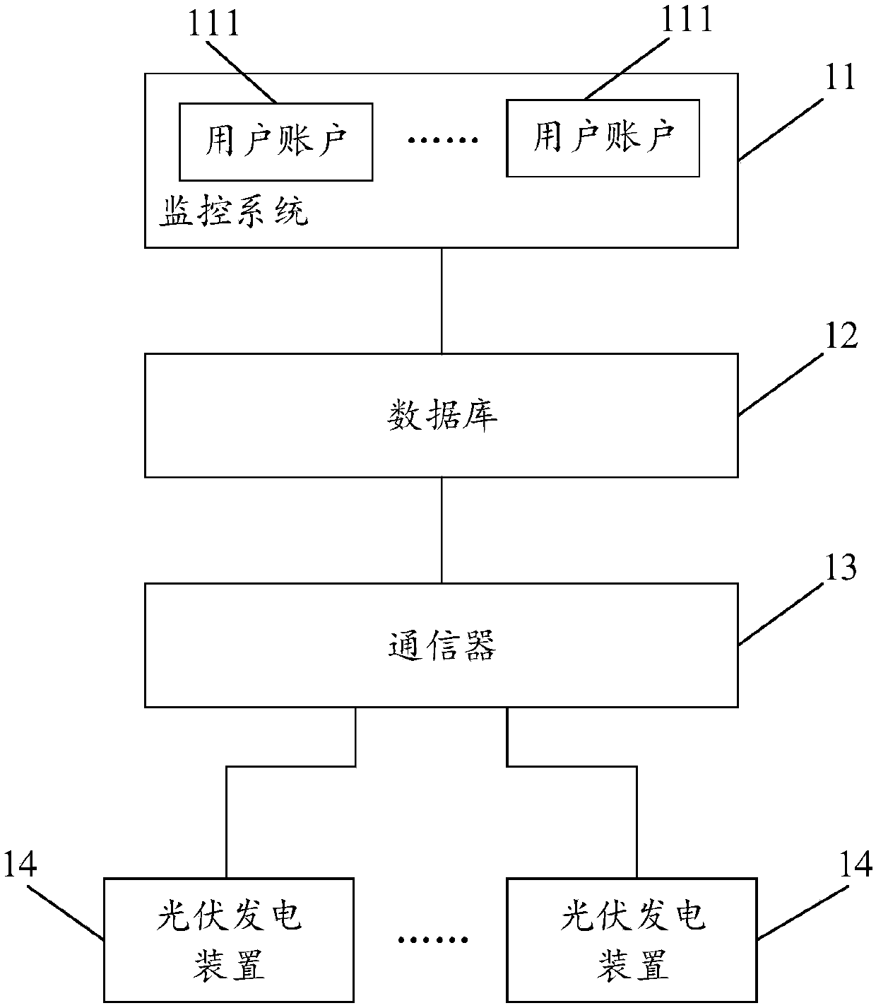 Photovoltaic control system