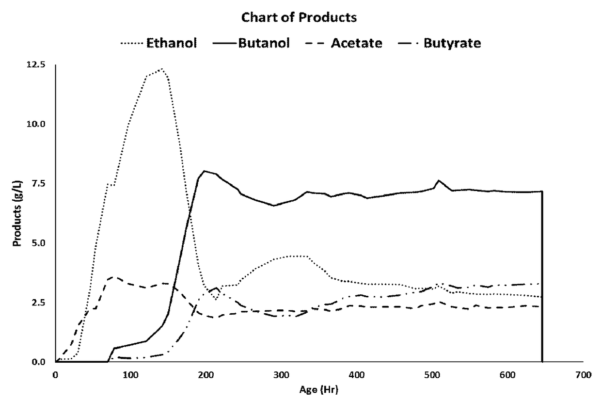 Method for producing C4 oxygentates by fermentation using high oxidation state sulfur