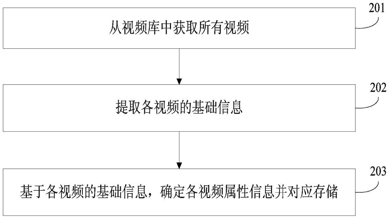 Advertising delivery method and device