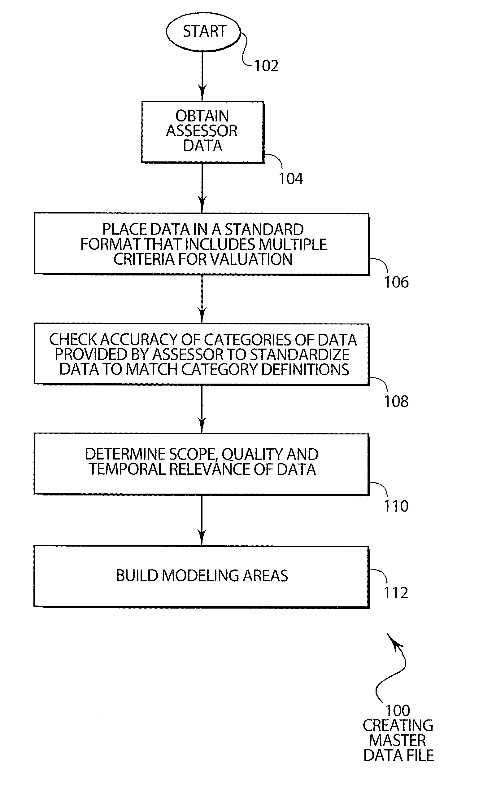 Automated valuation of a plurality of properties