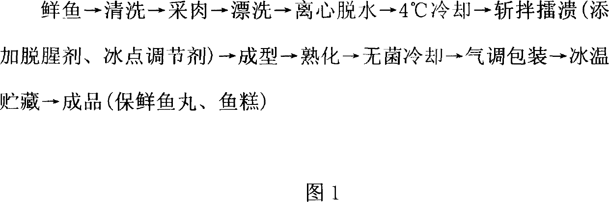 Ice-temperature air adjusting fresh-keeping minced fillet foodstuff and production process thereof