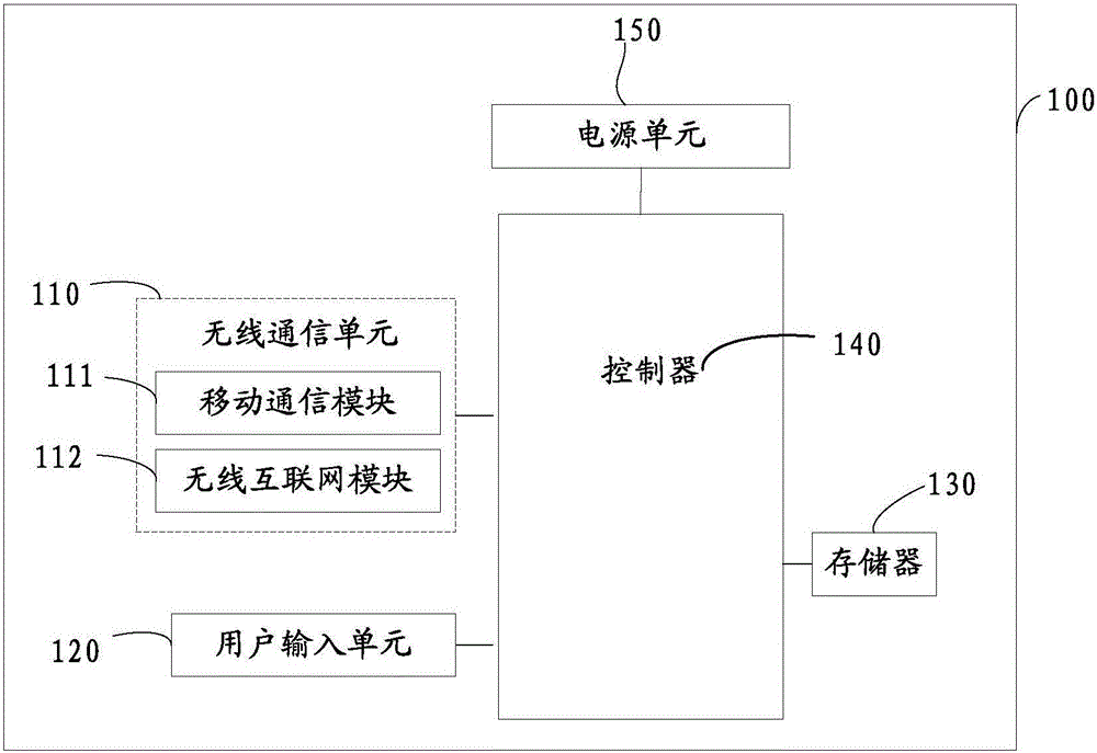 Terminal, server side, and terminal access management method