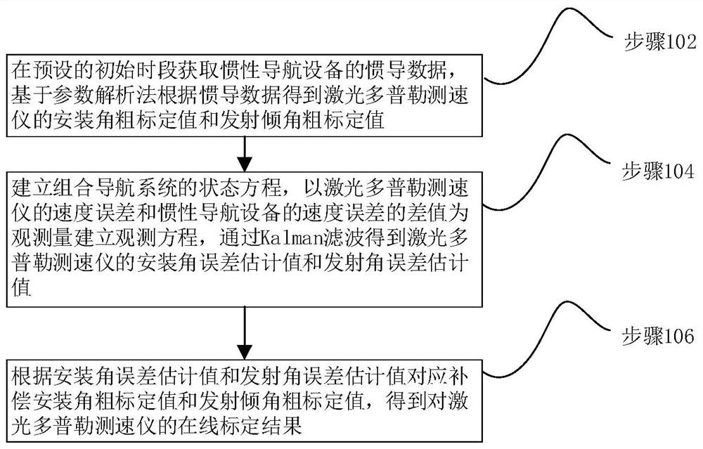 Online calibration method and device for laser Doppler velocimeter based on inertial measurement unit