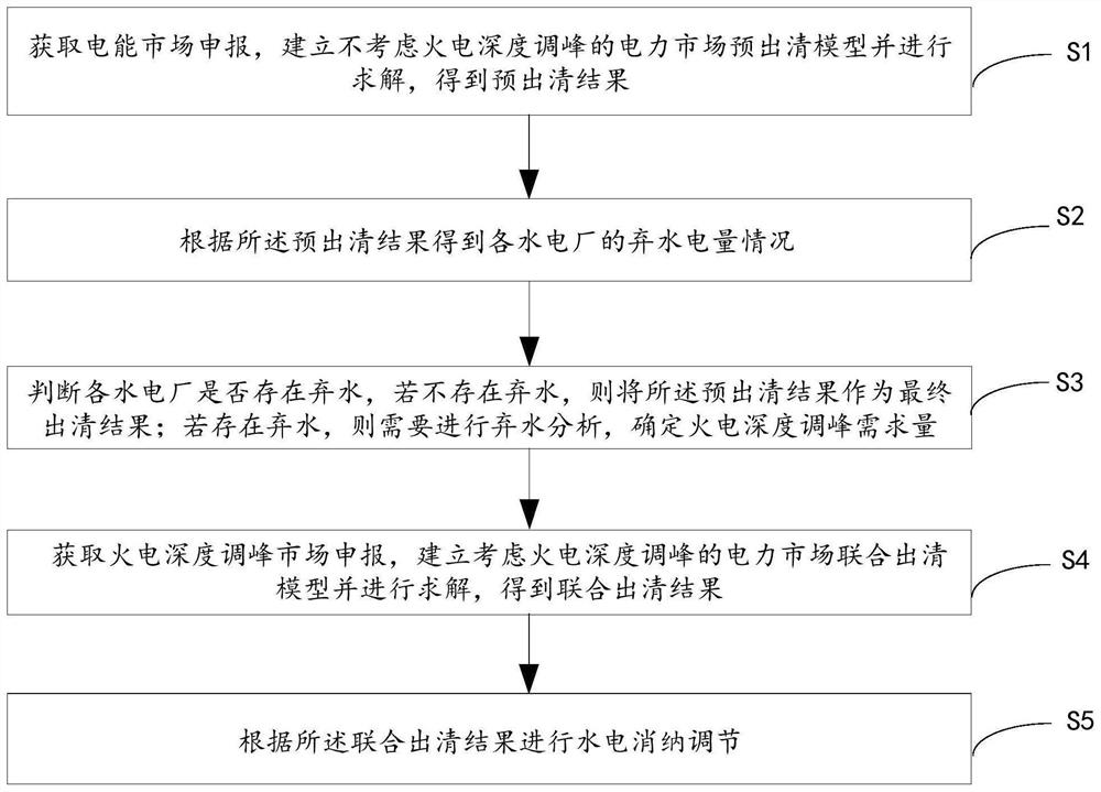 A hydropower consumption method and device based on deep peak regulation of thermal power