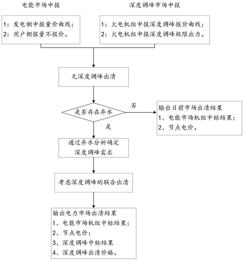 A hydropower consumption method and device based on deep peak regulation of thermal power