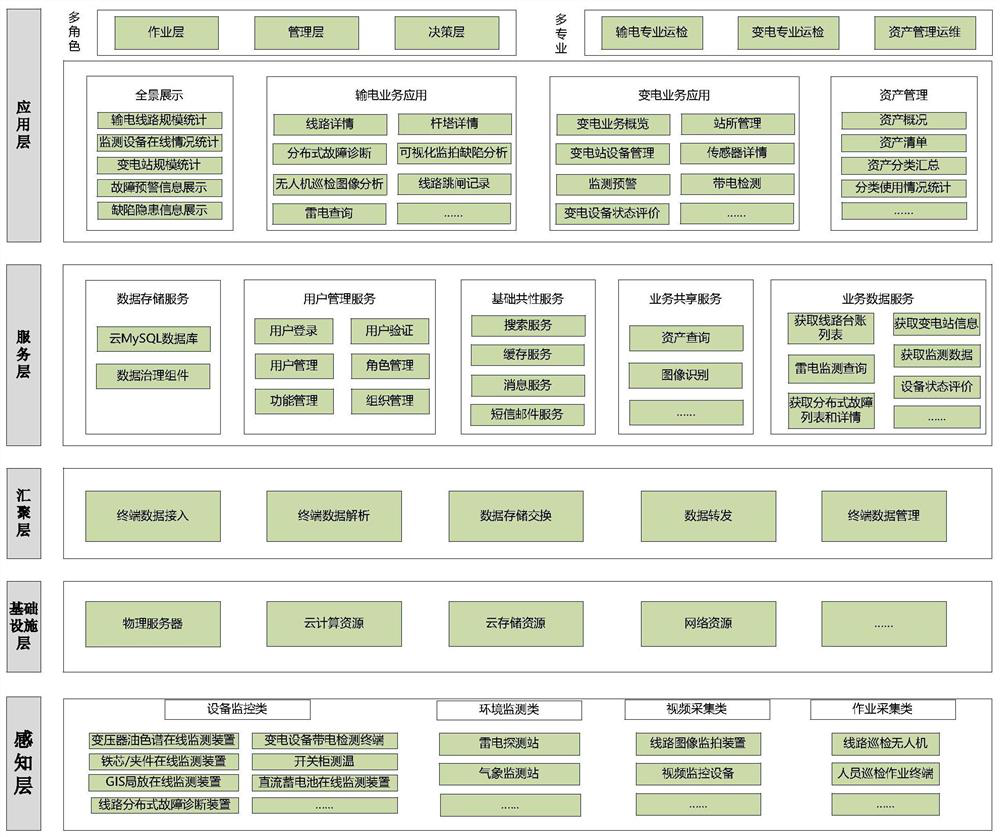 Micro-service-based power grid intelligent operation and maintenance platform