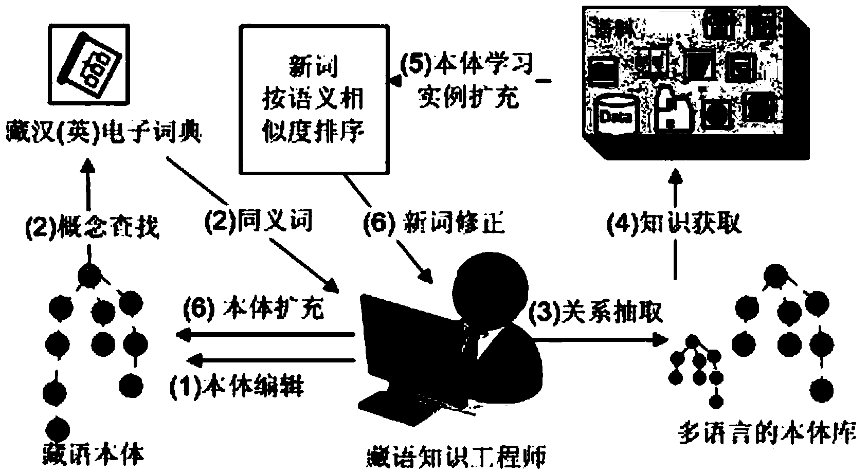 Semantic ontology creation and vocabulary expansion method for Tibetan language