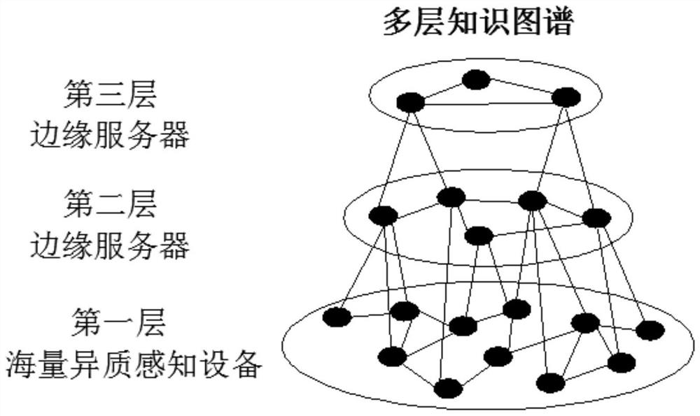 Internet of Things equipment risk prediction analysis method based on network situation awareness