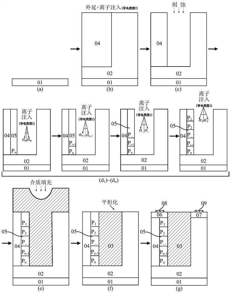 A kind of preparation method of deep groove lateral withstand voltage region with longitudinal linear variable doping