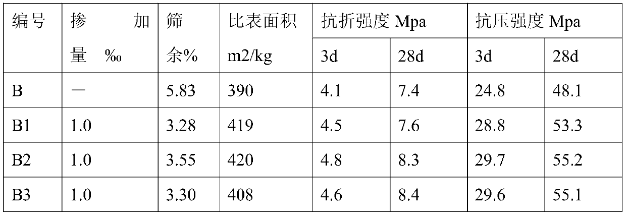 Preparation method of liquid cement grinding aid