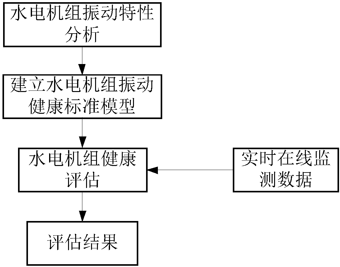 Hydropower unit health evaluation method