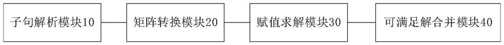 Half tensor product SAT solving method and device based on conjunctive normal form