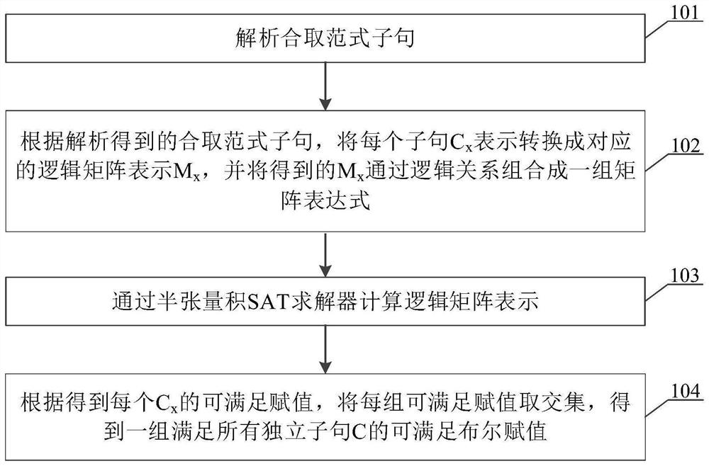 Half tensor product SAT solving method and device based on conjunctive normal form