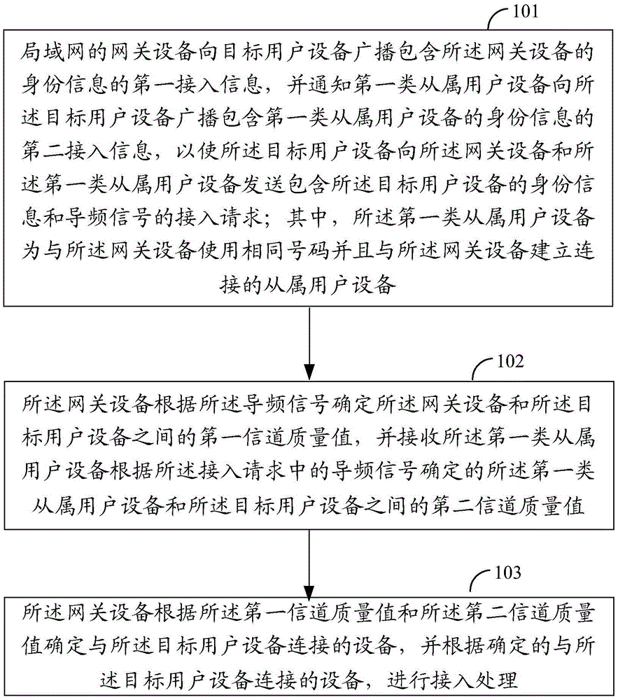 Network access method and equipment