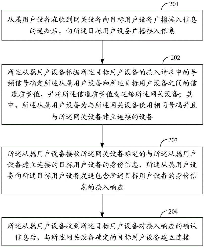 Network access method and equipment