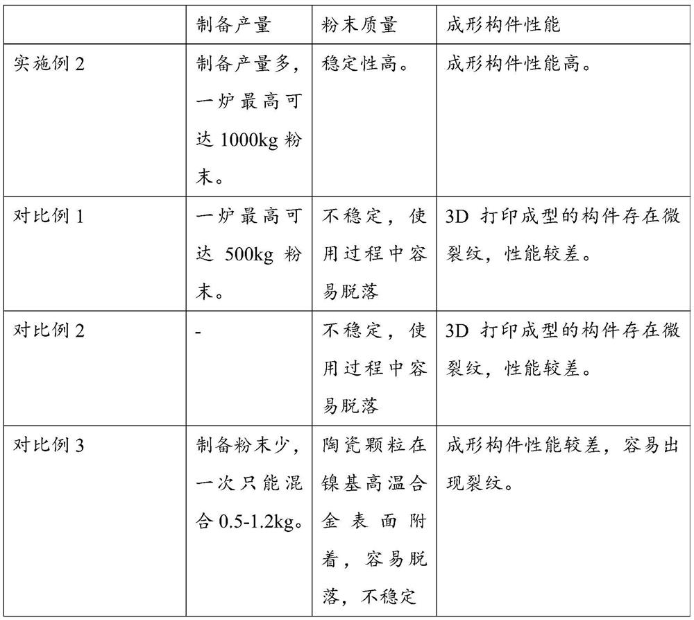 Nickel-based alloy powder and preparation method and application thereof