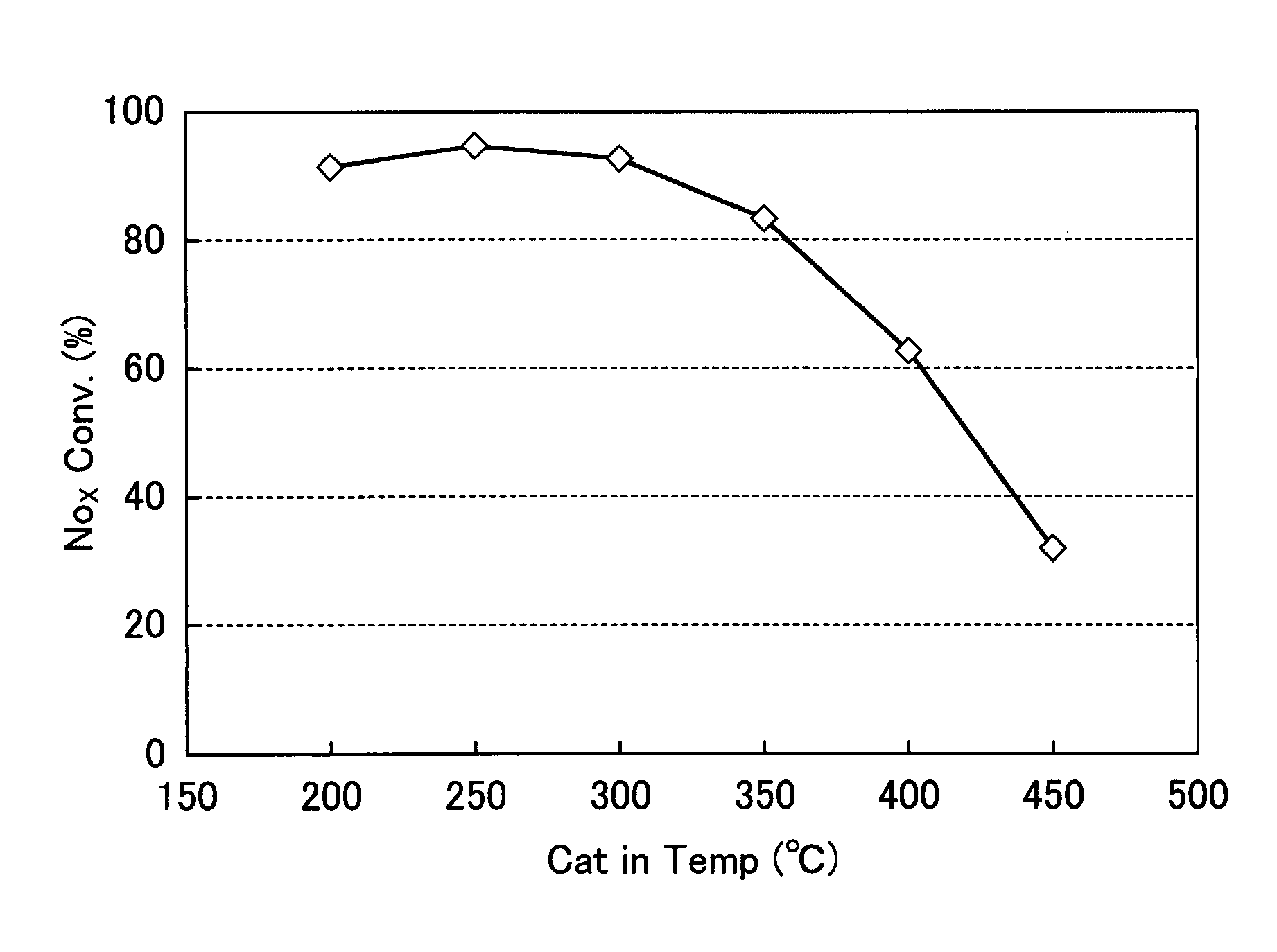 NOx purifying catalyst