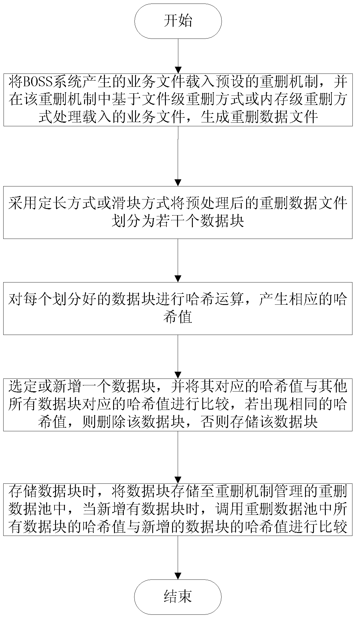 A data deduplication method and system applied to a boss system