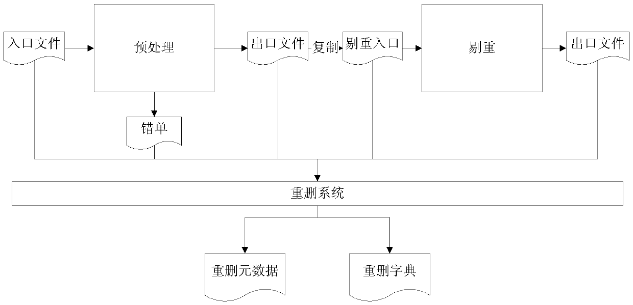 A data deduplication method and system applied to a boss system