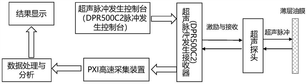 Bearing lubricating film thickness ultrasonic measurement method and system