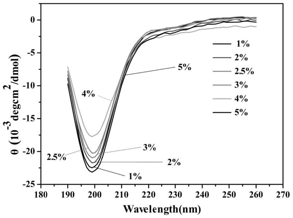 A kind of hydrophilic polypeptide monolayer film and its preparation method and application