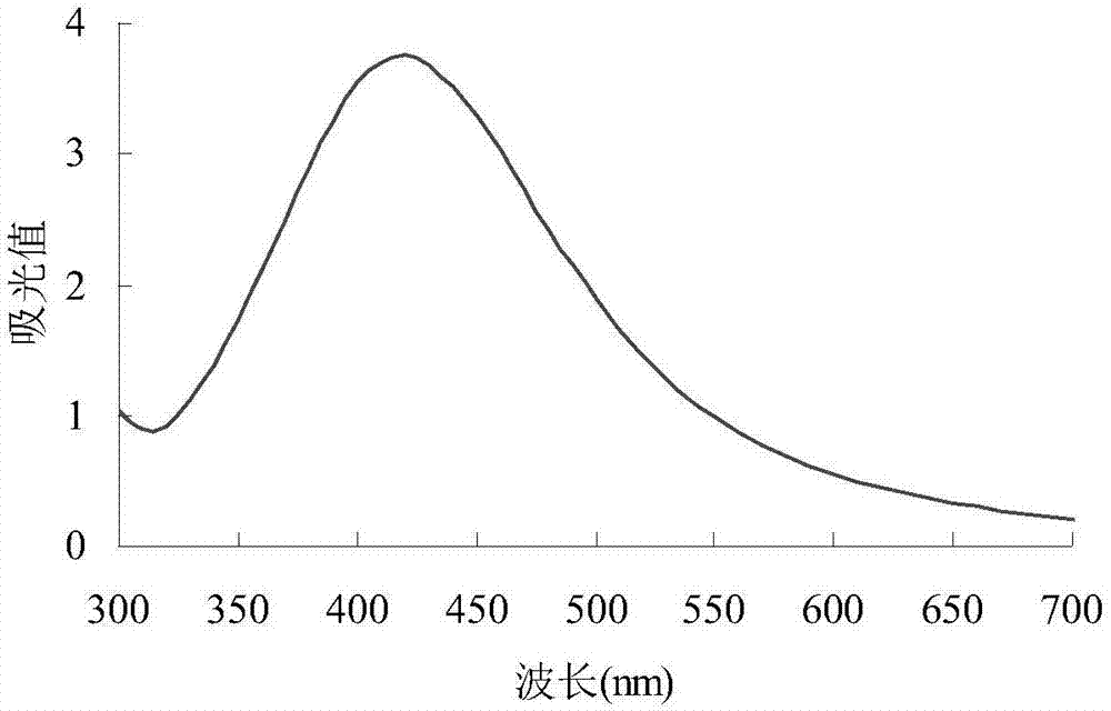 Environment-friendly fast nano silver sol preparation method implemented through abalone viscus degradation products