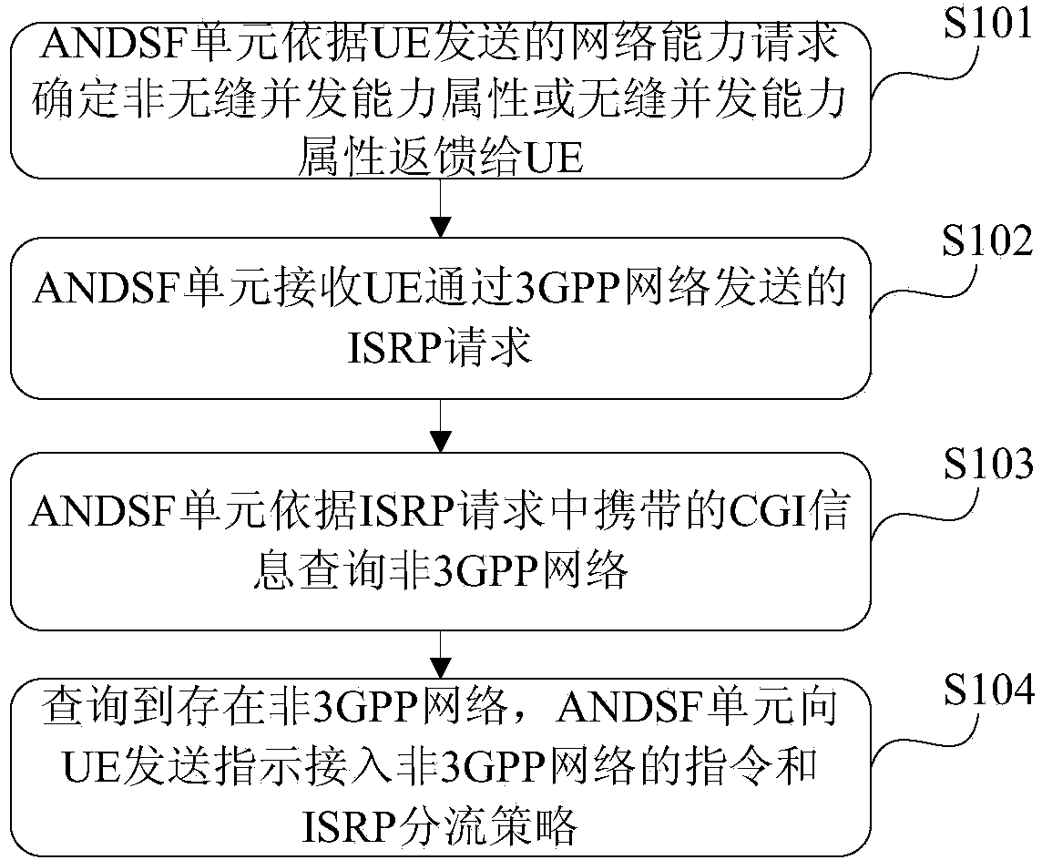 Method and device for shunting services among different networks