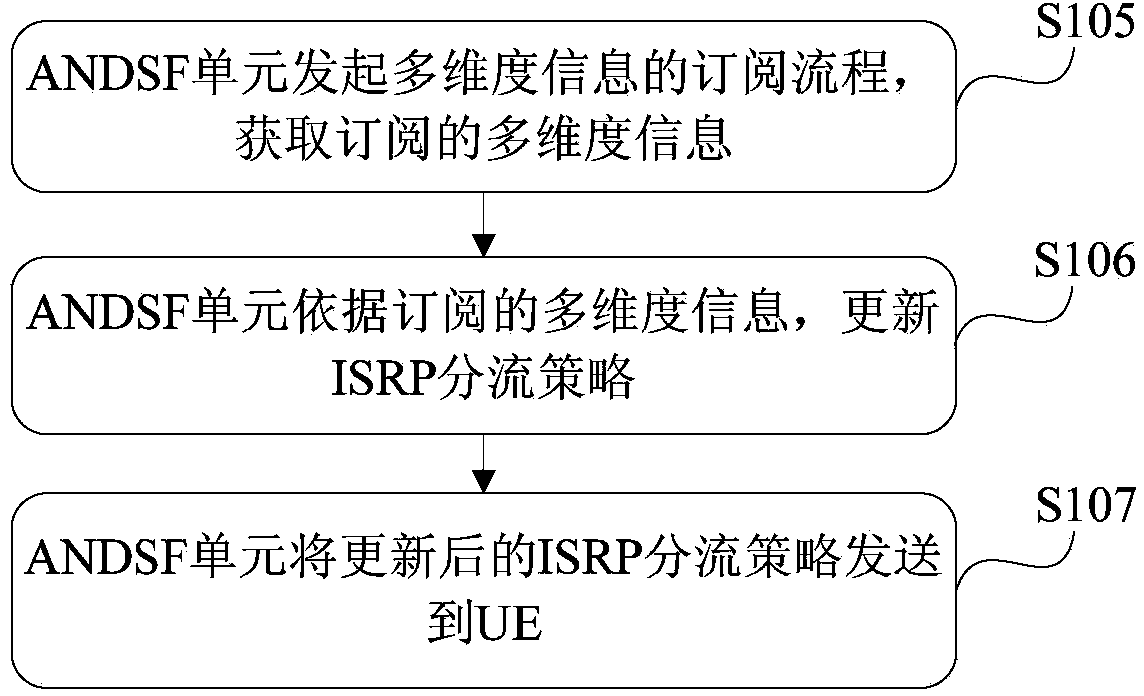 Method and device for shunting services among different networks