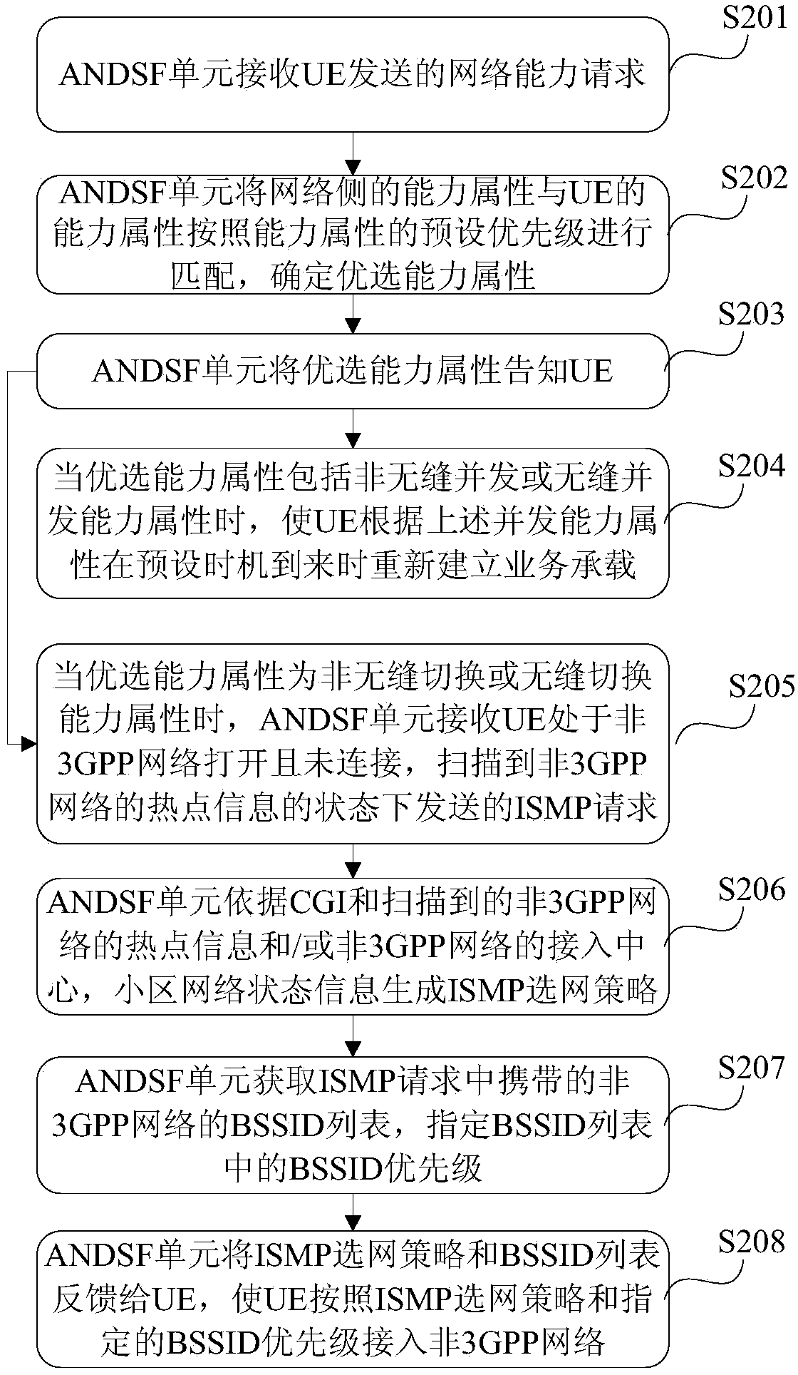 Method and device for shunting services among different networks