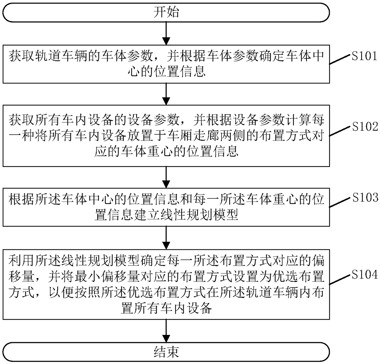 An in-vehicle equipment arrangement method and system of a rail vehicle, and related components