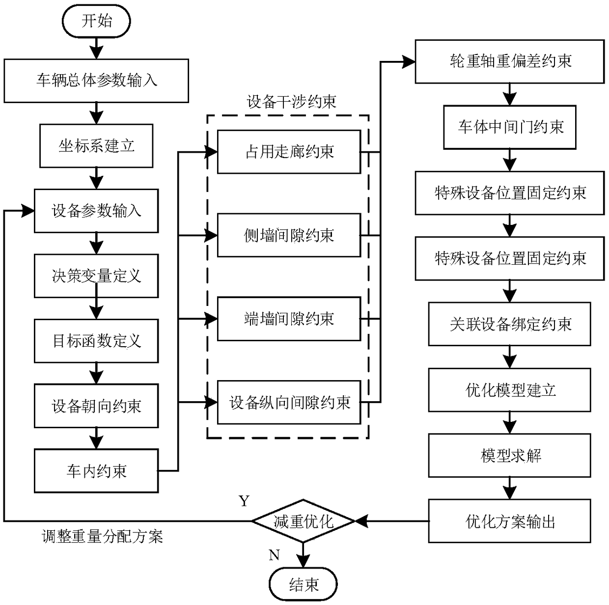 An in-vehicle equipment arrangement method and system of a rail vehicle, and related components