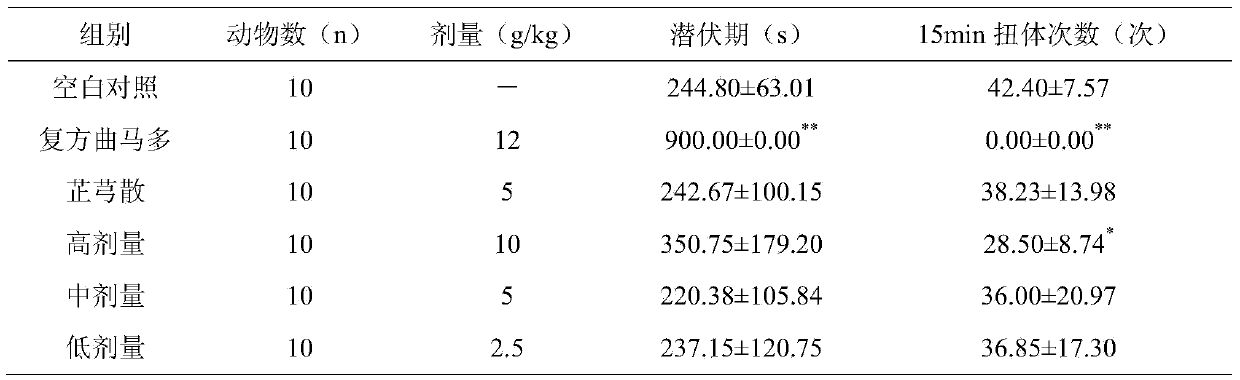 Medicine composition for treating migraine as well as preparation method and application thereof